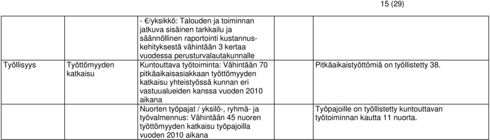 katkaisu yhteistyössä kunnan eri vastuualueiden kanssa vuoden 2010 aikana Nuorten työpajat / yksilö-, ryhmä- ja työvalmennus: Vähintään 45 nuoren