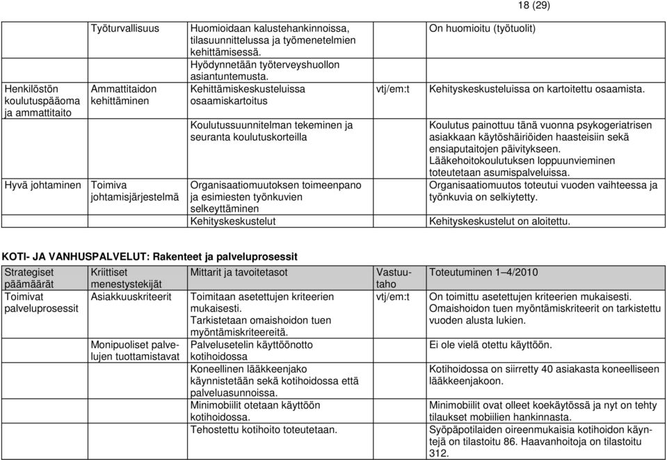 Kehittämiskeskusteluissa osaamiskartoitus Koulutussuunnitelman tekeminen ja seuranta koulutuskorteilla Organisaatiomuutoksen toimeenpano ja esimiesten työnkuvien selkeyttäminen vtj/em:t On huomioitu