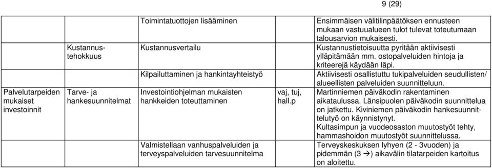 Kilpailuttaminen ja hankintayhteistyö Aktiivisesti osallistuttu tukipalveluiden seudullisten/ Investointiohjelman mukaisten hankkeiden toteuttaminen Valmistellaan vanhuspalveluiden ja