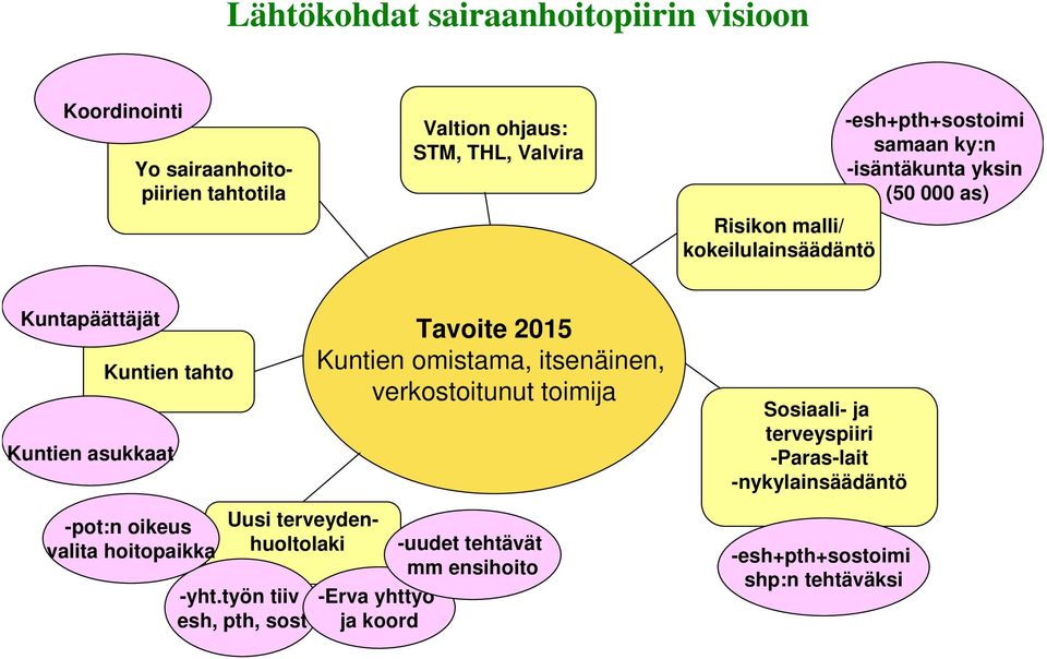 2015 Kuntien omistama, itsenäinen, verkostoitunut toimija Sosiaali- ja terveyspiiri -Paras-lait -nykylainsäädäntö -pot:n oikeus valita
