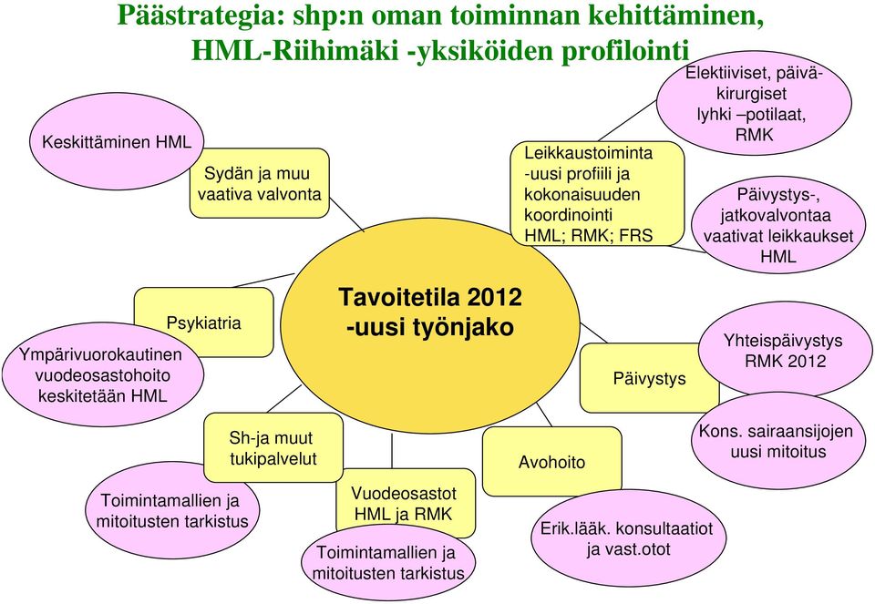 Ympärivuorokautinen vuodeosastohoito keskitetään HML Psykiatria Tavoitetila 2012 -uusi työnjako Päivystys Yhteispäivystys RMK 2012 Toimintamallien ja mitoitusten