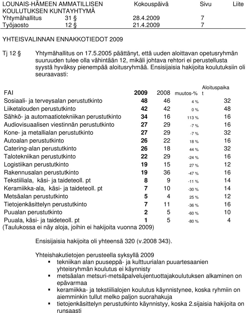 Ensisijaisia hakijoita koulutuksiin oli seuraavasti: FAI 2009 2008 muutos-% Aloituspaika t Sosiaali- ja terveysalan perustutkinto 48 46 4 % 32 Liiketalouden perustutkinto 42 42 0 % 48 Sähkö- ja