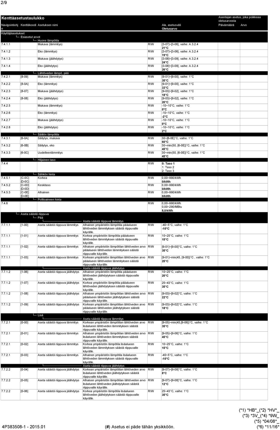 4.2.2 [8-A] Eko (lämmitys) R/W [9-1]~[9-], vaih: 1 C 33 C 7.4.2.3 [8-7] Mukava (jäähdytys) R/W [9-3]~[9-2], vaih: 1 C 18 C 7.4.2.4 [8-8] Eko (jäähdytys) R/W [9-3]~[9-2], vaih: 1 C 2 C 7.4.2.5 Mukava (lämmitys) R/W -1~1 C, vaih: 1 C C 7.