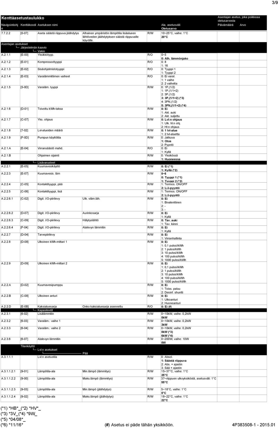 1: 1 vaih 2: 2 vaihtta A.2.1.5 [5-D] Varaläm. tyyppi R/W : 1P,(1/2) 1: 1P,(1/1+2) 2: 3P,(1/2) 3: 3P,(1/1+2) (*3) 4: 3PN,(1/2) 5: 3PN,(1/1+2) (*4) A.2.1.6 [D-1] Toivottu kwh-taksa R/W : Ei 1: Akt.