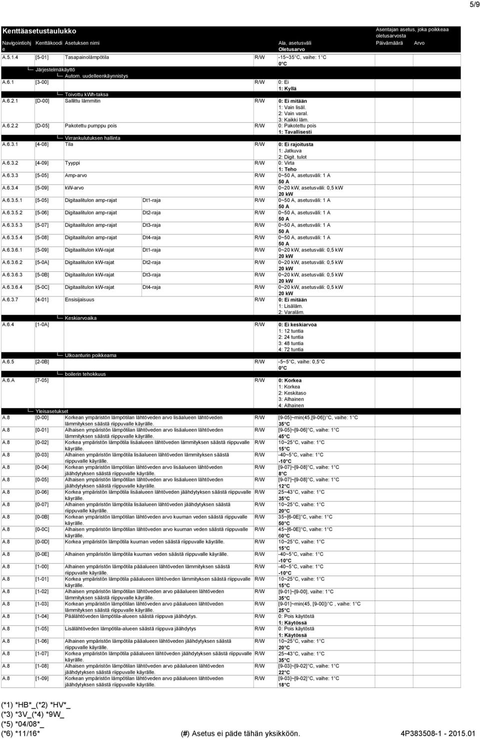 tulot A.6.3.2 [4-9] Tyyppi R/W : Virta 1: Tho A.6.3.3 [5-5] Amp-arvo R/W ~5 A, astusväli: 1 A 5 A A.6.3.4 [5-9] kw-arvo R/W ~2 kw, astusväli:,5 kw 2 kw A.6.3.5.1 [5-5] Digitaalitulon amp-rajat Dt1-raja R/W ~5 A, astusväli: 1 A 5 A A.