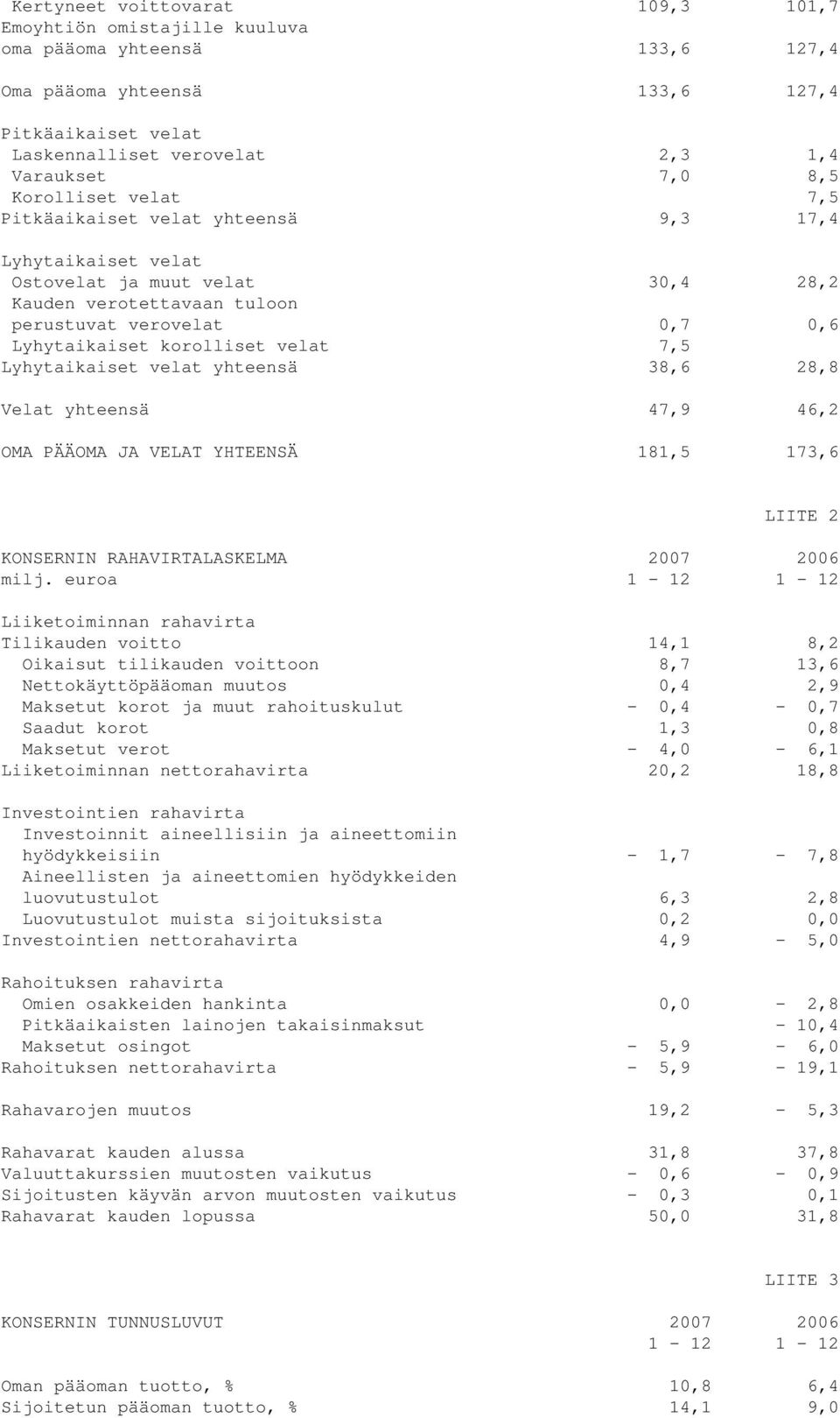 velat 7,5 Lyhytaikaiset velat yhteensä 38,6 28,8 Velat yhteensä 47,9 46,2 OMA PÄÄOMA JA VELAT YHTEENSÄ 181,5 173,6 LIITE 2 KONSERNIN RAHAVIRTALASKELMA 2007 2006 milj.