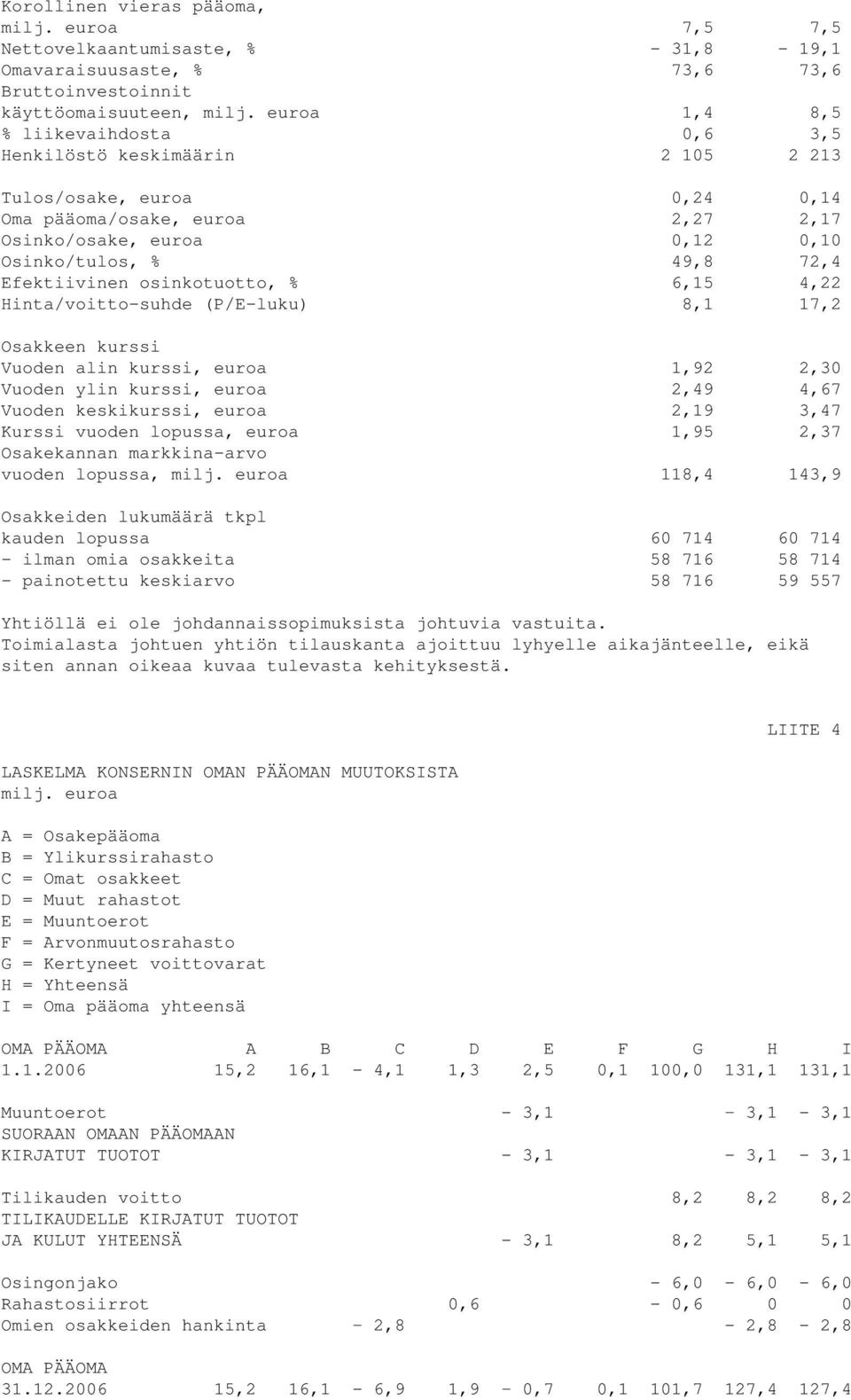 Efektiivinen osinkotuotto, % 6,15 4,22 Hinta/voitto-suhde (P/E-luku) 8,1 17,2 Osakkeen kurssi Vuoden alin kurssi, euroa 1,92 2,30 Vuoden ylin kurssi, euroa 2,49 4,67 Vuoden keskikurssi, euroa 2,19