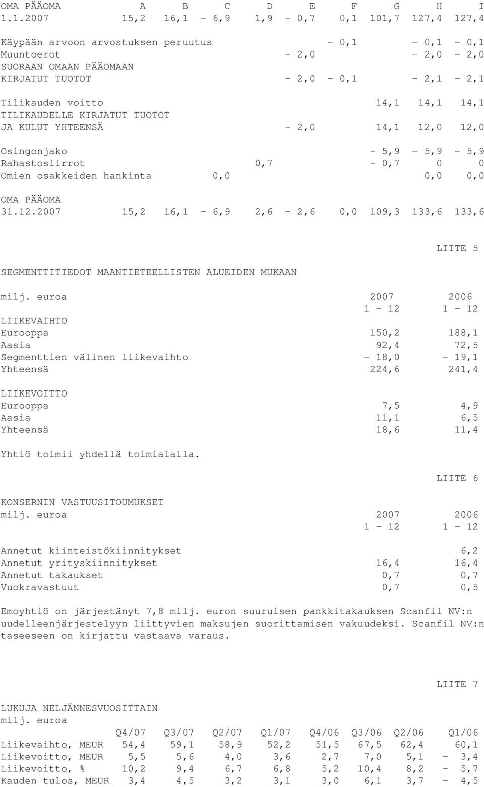 voitto 14,1 14,1 14,1 TILIKAUDELLE KIRJATUT TUOTOT JA KULUT YHTEENSÄ - 2,0 14,1 12,0 12,0 Osingonjako - 5,9-5,9-5,9 Rahastosiirrot 0,7-0,7 0 0 Omien osakkeiden hankinta 0,0 0,0 0,0 OMA PÄÄOMA 31.12.2007 15,2 16,1-6,9 2,6 2,6 0,0 109,3 133,6 133,6 SEGMENTTITIEDOT MAANTIETEELLISTEN ALUEIDEN MUKAAN LIITE 5 milj.