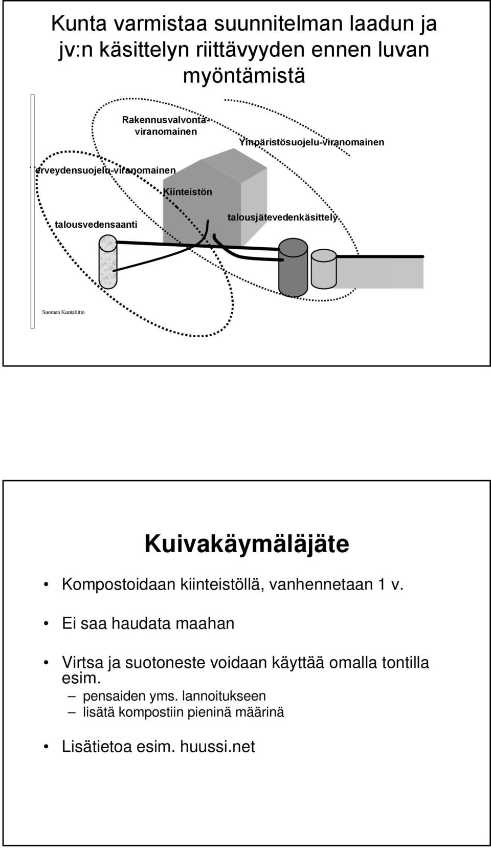 Kuntaliitto Kuivakäymäläjäte Kompostoidaan kiinteistöllä, vanhennetaan 1 v.