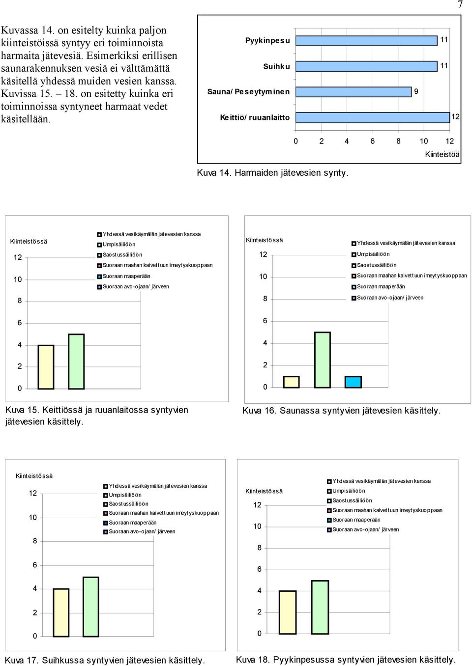 2 4 6 8 1 12 Kiinteistöä Kiinteistössä 12 Yhdessä vesikäymälän jätevesien kanssa Umpisäiliöön Saostussäiliöön Suoraan maahan kaivettuun imeytyskuoppaan Kiinteistössä 12 Yhdessä vesikäymälän