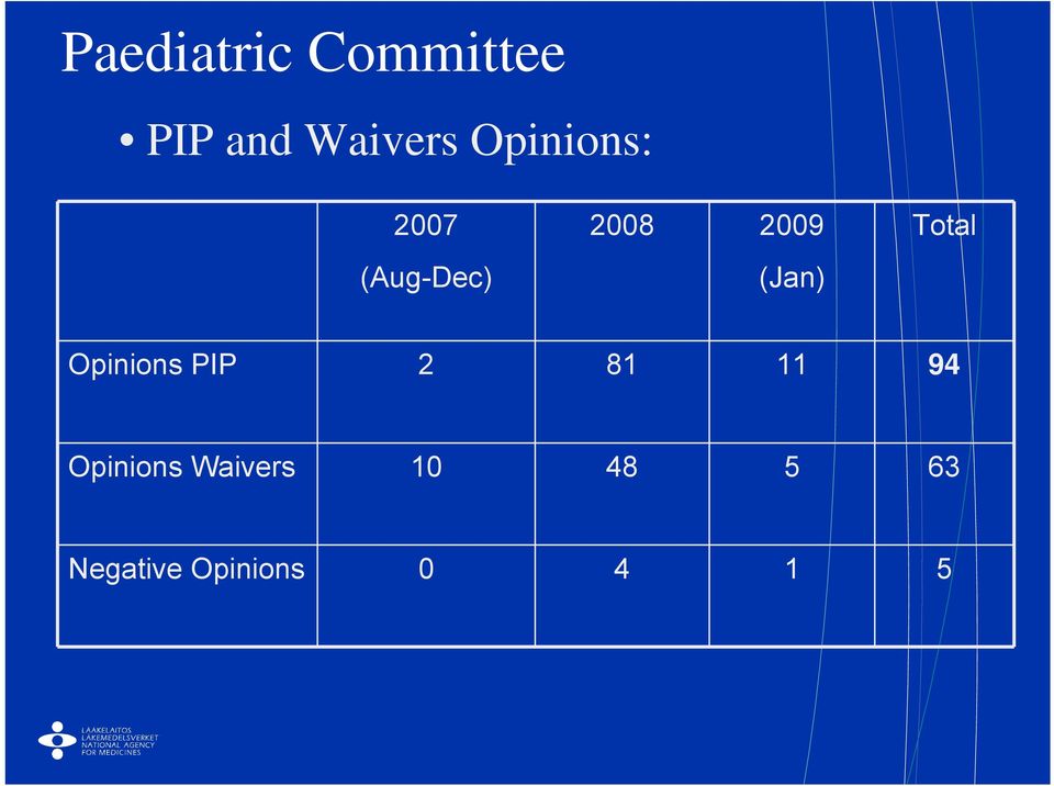 Total Opinions PIP 2 81 11 94 Opinions