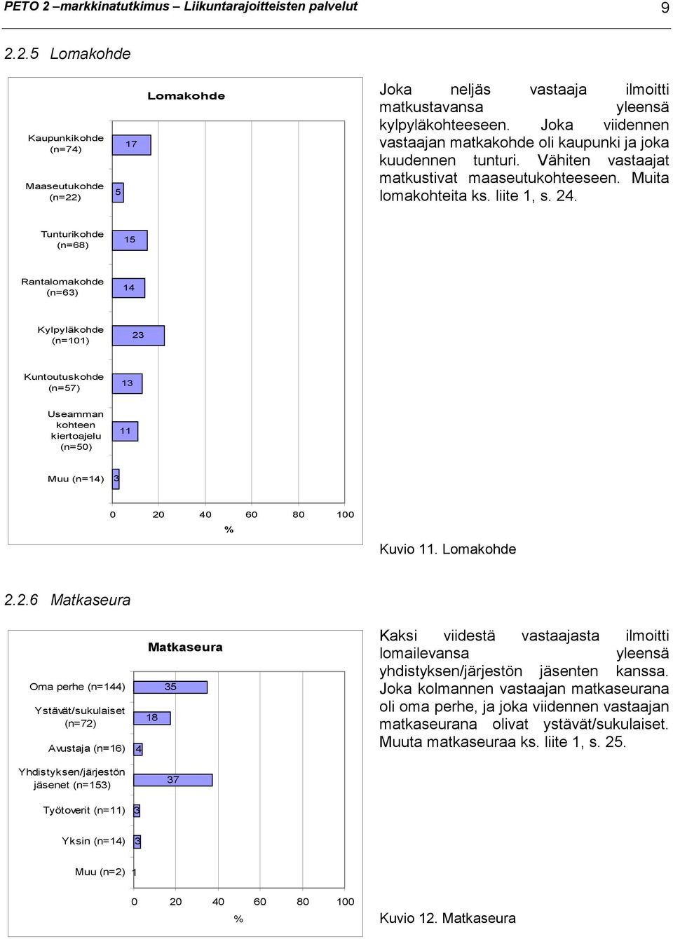 Tunturikohde (n=68) 1 Rantalomakohde (n=63) 14 Kylpyläkohde (n=101) 23