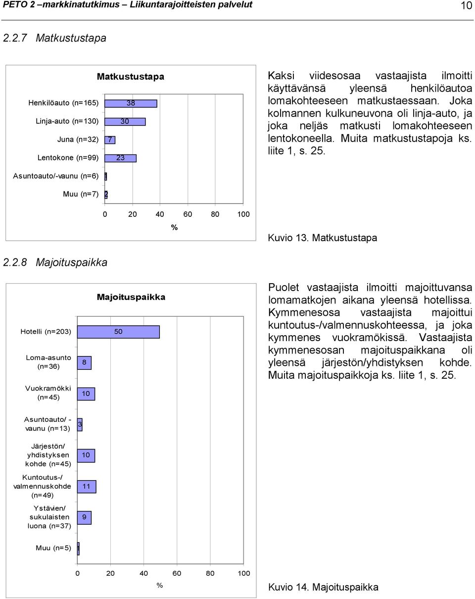 2.7 Matkustustapa Matkustustapa Henkilöauto (n=16) 38 Linja-auto (n=130) 30 Juna (n=32) 7 Lentokone (n=99) 23 Kaksi viidesosaa vastaajista ilmoitti käyttävänsä yleensä henkilöautoa lomakohteeseen