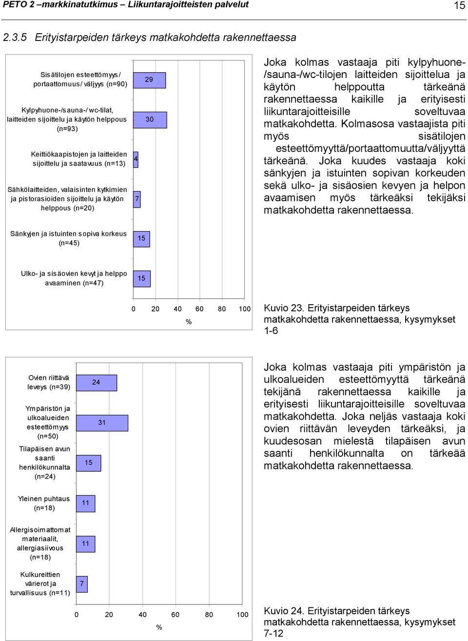 Keittiökaapistojen ja laitteiden sijoittelu ja saatavuus (n=13) Sähkölaitteiden, valaisinten kytkimien ja pistorasioiden sijoittelu ja käytön helppous (n=20) 4 7 29 30 Joka kolmas vastaaja piti