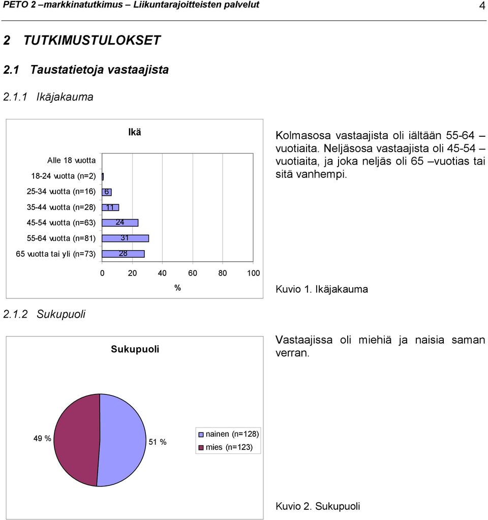 1 Ikäjakauma Alle 18 vuotta 18-24 vuotta (n=2) 2-34 vuotta (n=16) 3-44 vuotta (n=28) 4-4 vuotta (n=63) -64 vuotta (n=81) 6 vuotta tai yli