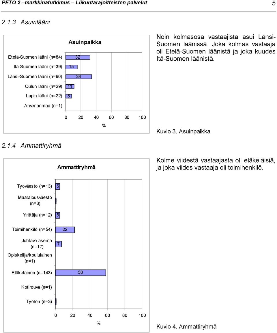 2.1.4 Ammattiryhmä Asuinpaikka 32 1 34 11 8 Noin kolmasosa vastaajista asui Länsi- Suomen läänissä.