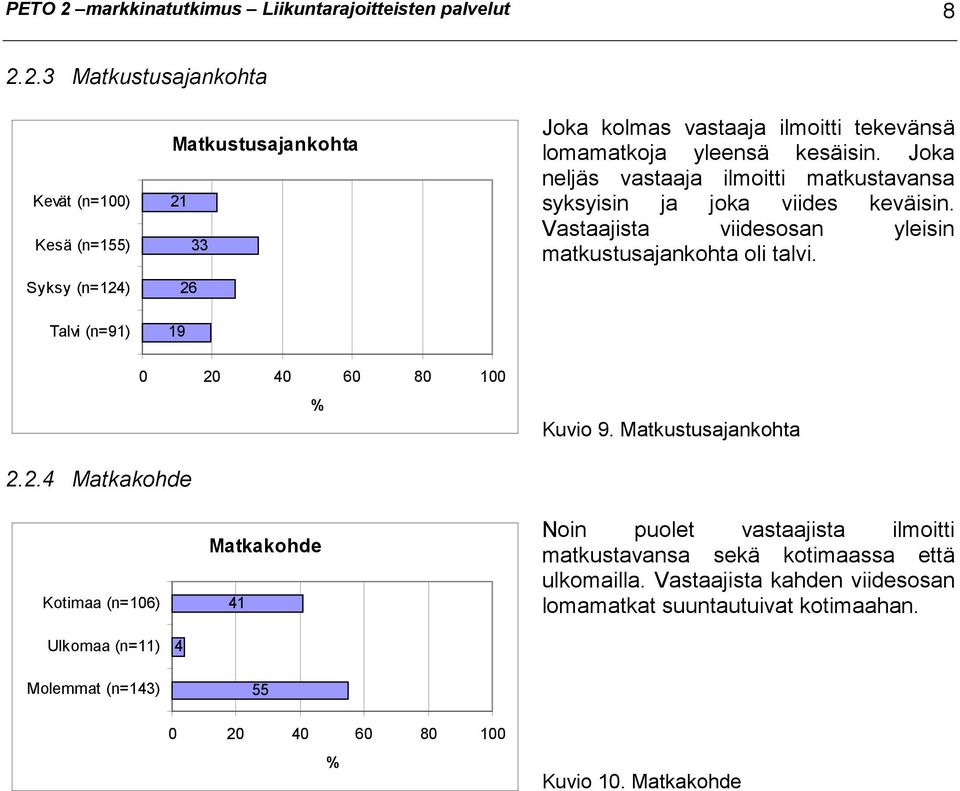 2.3 Matkustusajankohta Kevät (n=100) Kesä (n=1) Syksy (n=124) Talvi (n=91) Matkustusajankohta 21 33 26 19 Joka kolmas vastaaja ilmoitti tekevänsä lomamatkoja