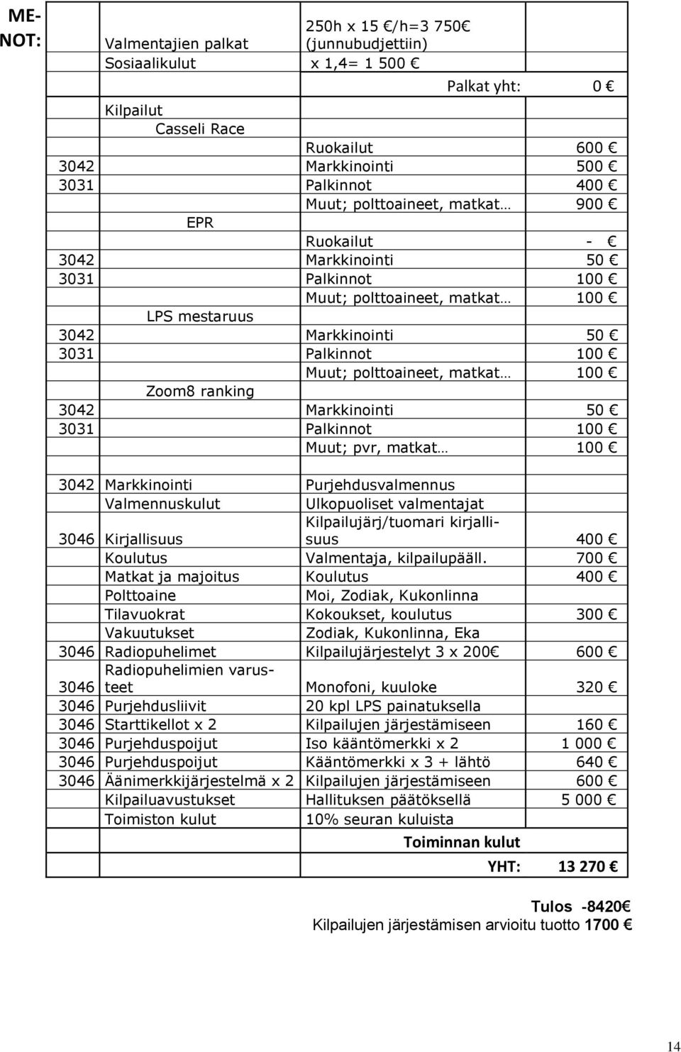 Zoom8 ranking 3042 Markkinointi 50 3031 Palkinnot 100 Muut; pvr, matkat 100 3042 Markkinointi Purjehdusvalmennus Valmennuskulut Ulkopuoliset valmentajat 3046 Kirjallisuus Kilpailujärj/tuomari