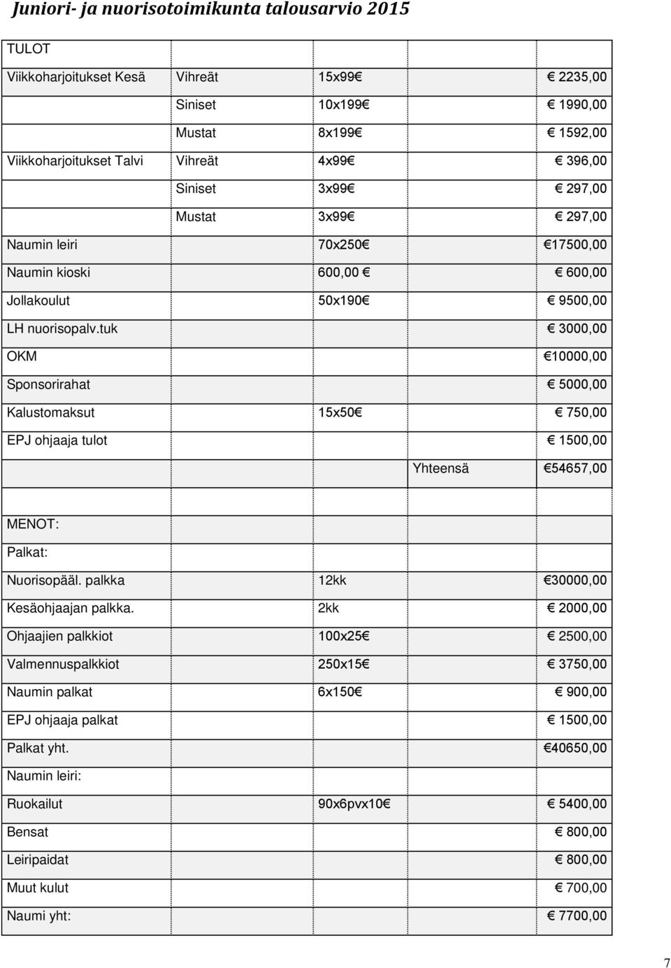 tuk 3000,00 OKM 10000,00 Sponsorirahat 5000,00 Kalustomaksut 15x50 750,00 EPJ ohjaaja tulot 1500,00 Yhteensä 54657,00 MENOT: Palkat: Nuorisopääl. palkka 12kk 30000,00 Kesäohjaajan palkka.