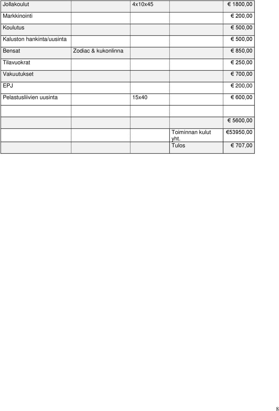 Tilavuokrat 250,00 Vakuutukset 700,00 EPJ 200,00 Pelastusliivien