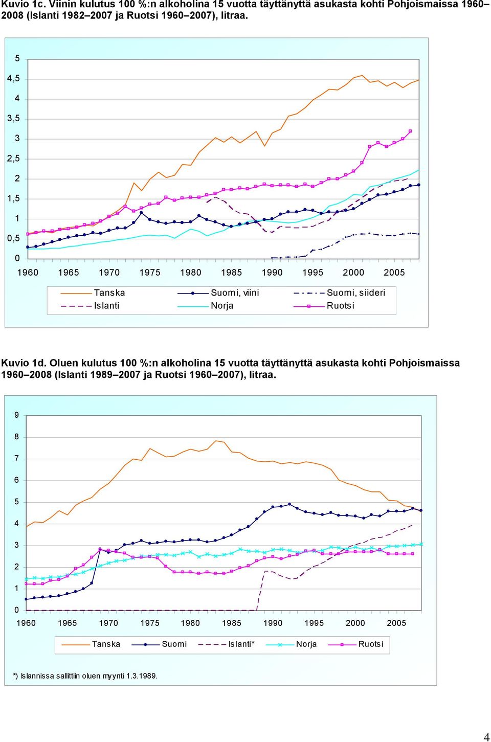 5 4,5 4 3,5 3 2,5 2 1,5 1 0,5 0 1960 1965 1970 1975 1980 1985 1990 1995 2000 2005 Tanska Suomi, viini Suomi, siideri Islanti Norja Ruotsi Kuvio 1d.