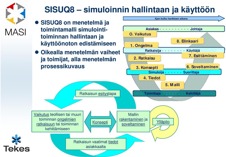 Konsepti Simuloija ------Suorittaja 4. Tiedot Ajan kulku hankkeen aikana 5. Malli 8. Elinkaari Toimittaja --------Kehittäjä 7. Esittäminen 6.