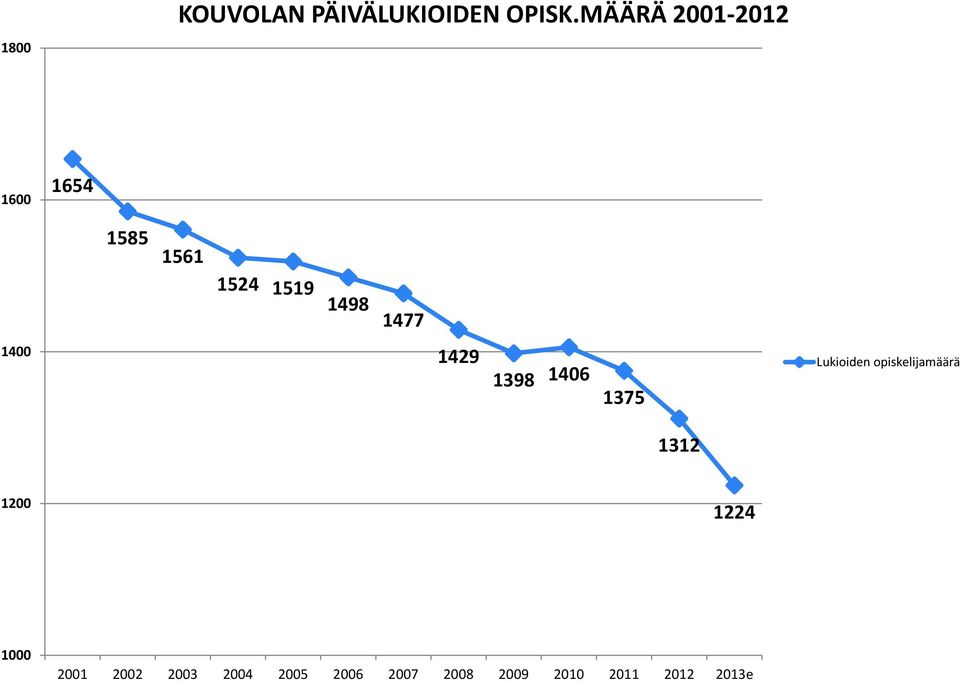 opiskelijamäärä 1398 1406 1375 1312 1200 1224 1000 2001