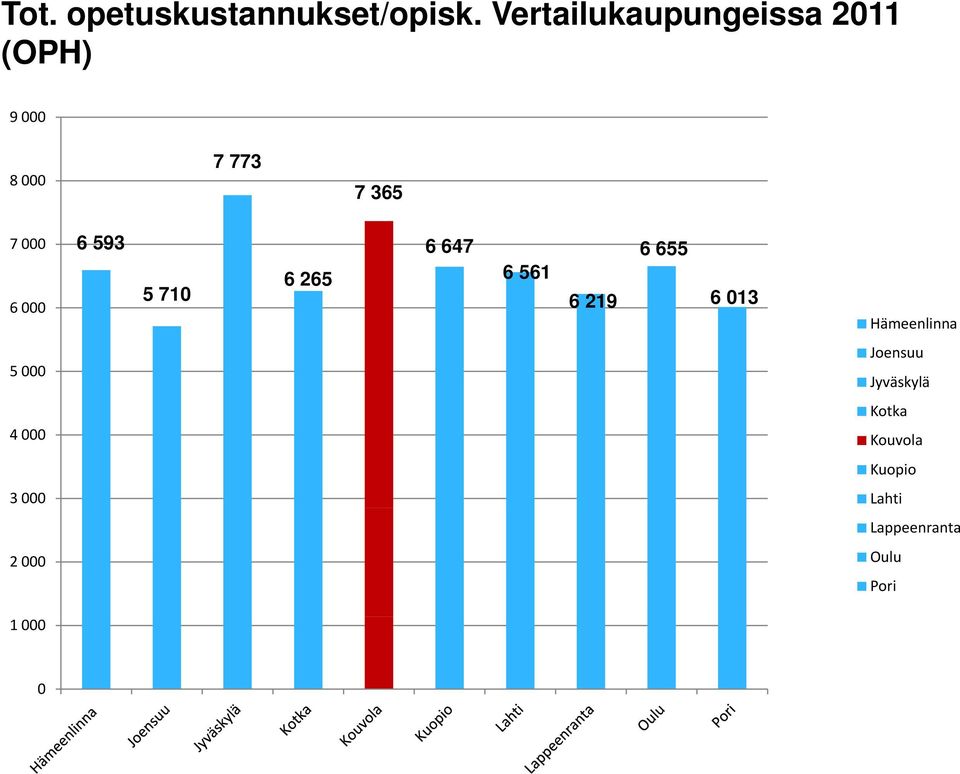 000 6 593 6 647 6 655 6 265 6 561 5 710 6 219 6013 Hämeenlinna 5