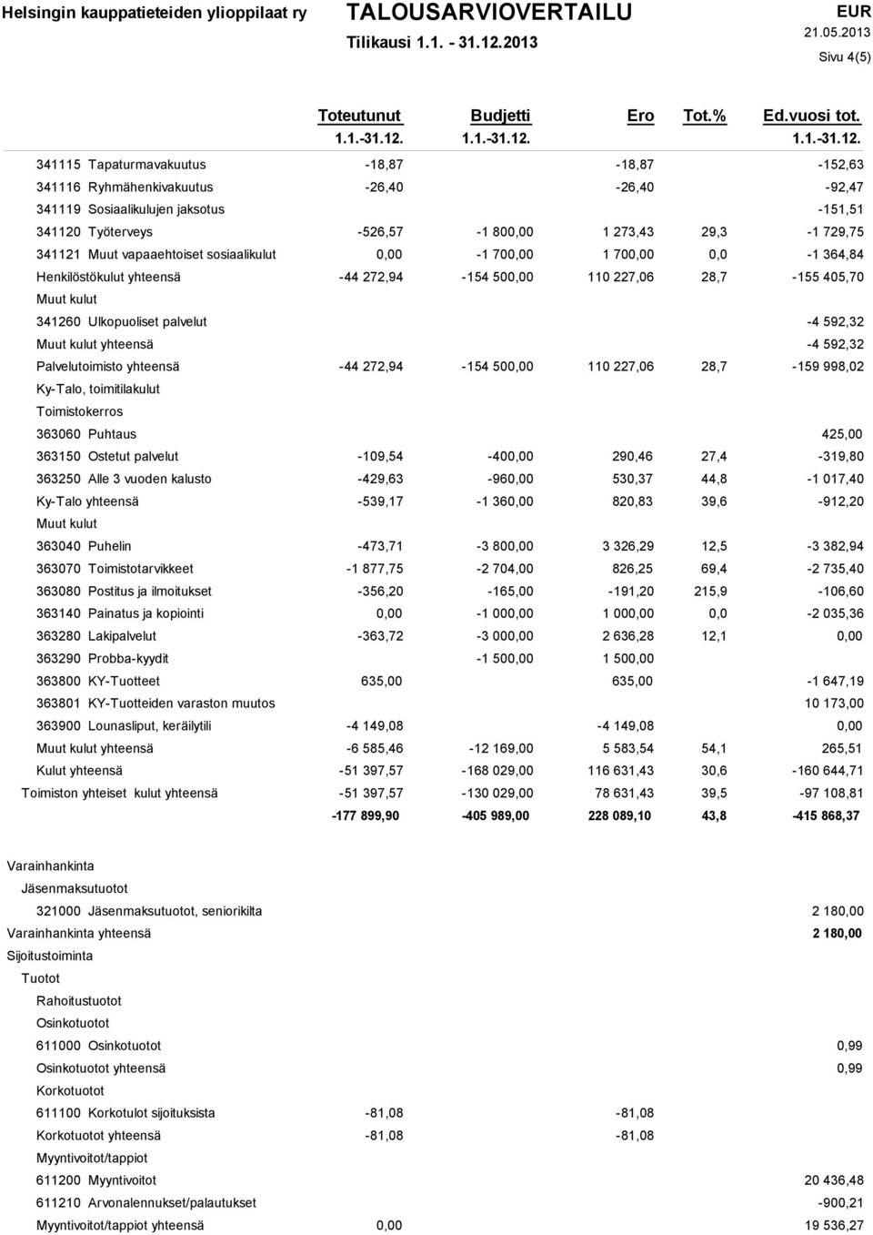 Palvelutoimisto yhteensä -44 272,94-154 50 110 227,06 28,7-159 998,02 Ky-Talo, toimitilakulut Toimistokerros 363060 Puhtaus 425,00 363150 Ostetut palvelut -109,54-40 290,46 27,4-319,80 363250 Alle 3