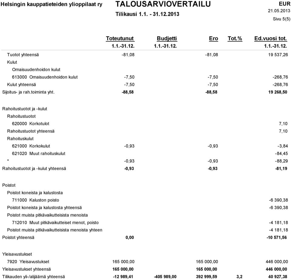 Rahoitustuotot ja -kulut yhteensä -81,19 Poistot Poistot koneista ja kalustosta 711000 Kaluston poisto -6 390,38 Poistot koneista ja kalustosta yhteensä -6 390,38 Poistot muista pitkävaikutteisista