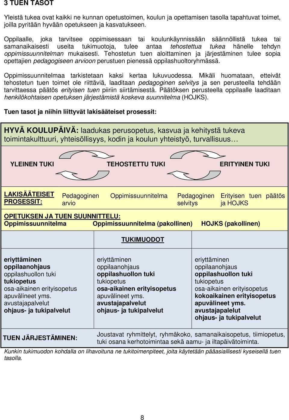 Tehostetun tuen aloittaminen ja järjestäminen tulee sopia opettajien pedagogiseen arvioon perustuen pienessä oppilashuoltoryhmässä. Oppimissuunnitelmaa tarkistetaan kaksi kertaa lukuvuodessa.