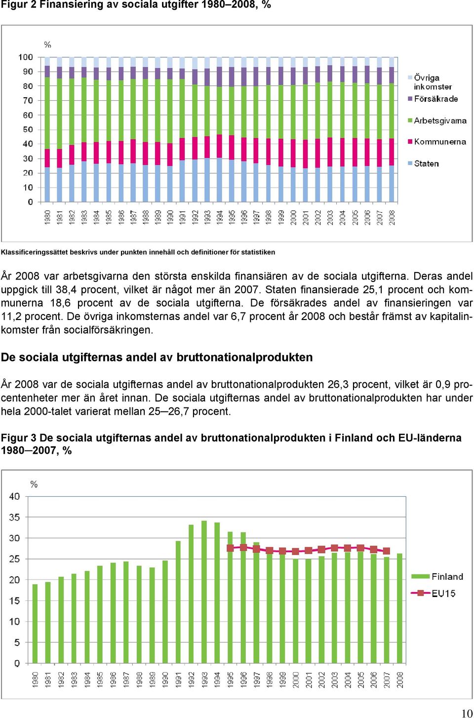 De försäkrades andel av finansieringen var 11,2 procent. De övriga inkomsternas andel var 6,7 procent år 2008 och består främst av kapitalinkomster från socialförsäkringen.