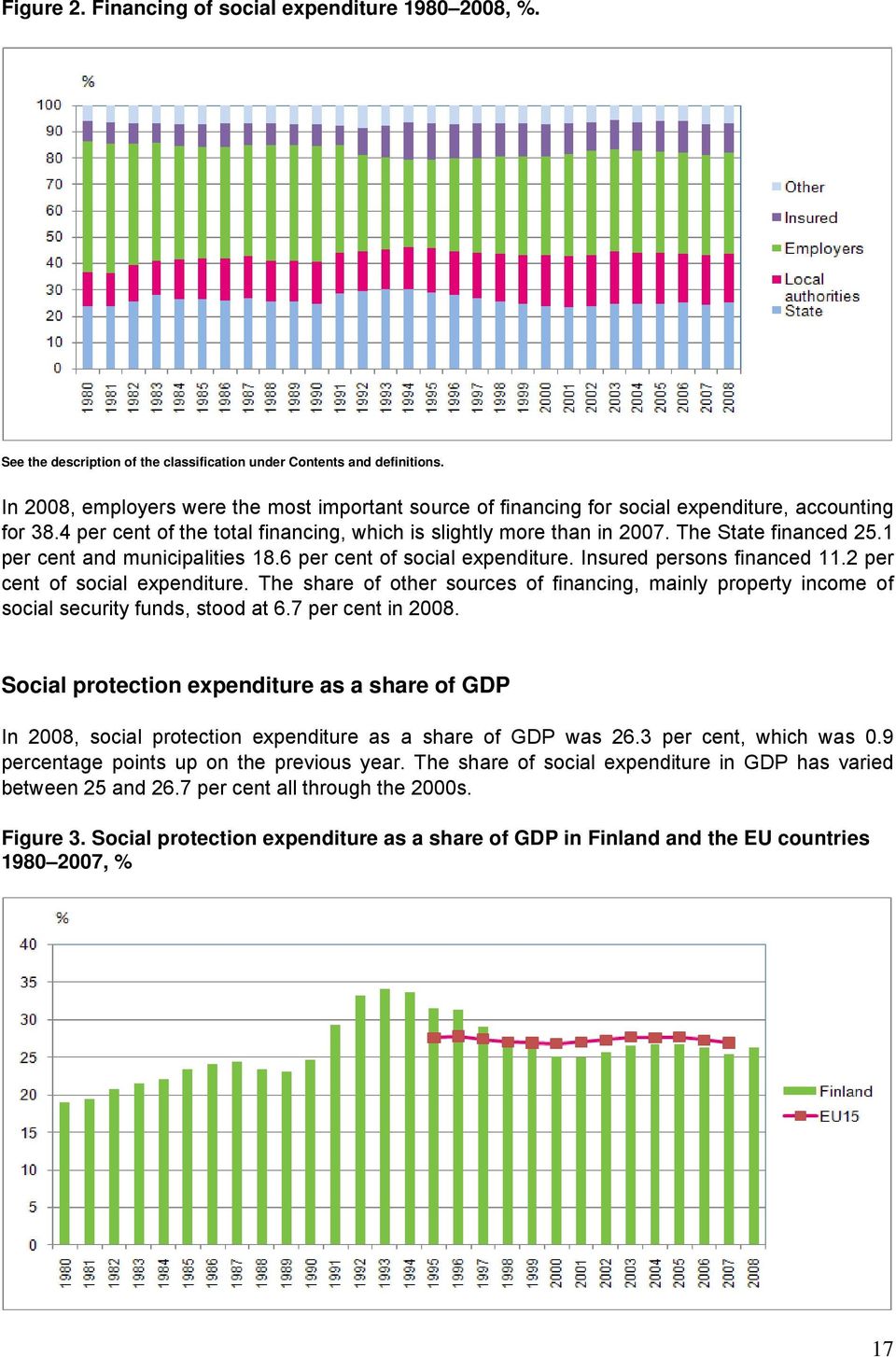 1 per cent and municipalities 18.6 per cent of social expenditure. Insured persons financed 11.2 per cent of social expenditure.