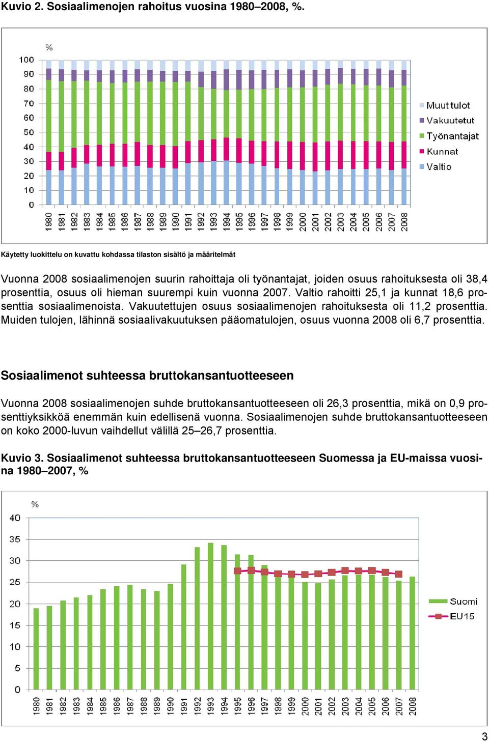 suurempi kuin vuonna 2007. Valtio rahoitti 25,1 ja kunnat 18,6 prosenttia sosiaalimenoista. Vakuutettujen osuus sosiaalimenojen rahoituksesta oli 11,2 prosenttia.