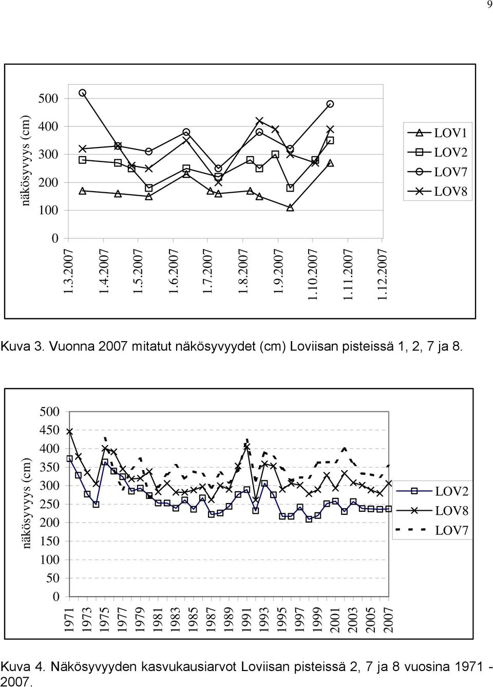 näkösyvyys (cm) 500 450 400 350 300 250 200 150 100 50 0 LOV2 LOV8 LOV7 1971 1973 1975 1977 1979 1981 1983 1985 1987