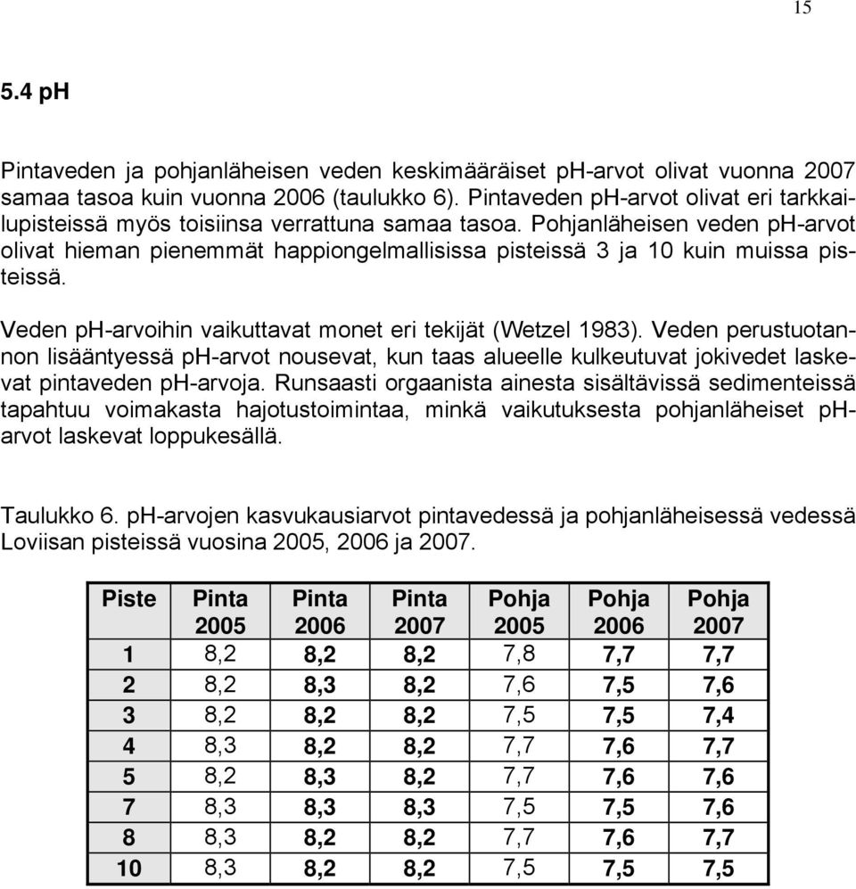 Pohjanläheisen veden ph-arvot olivat hieman pienemmät happiongelmallisissa pisteissä 3 ja 10 kuin muissa pisteissä. Veden ph-arvoihin vaikuttavat monet eri tekijät (Wetzel 1983).