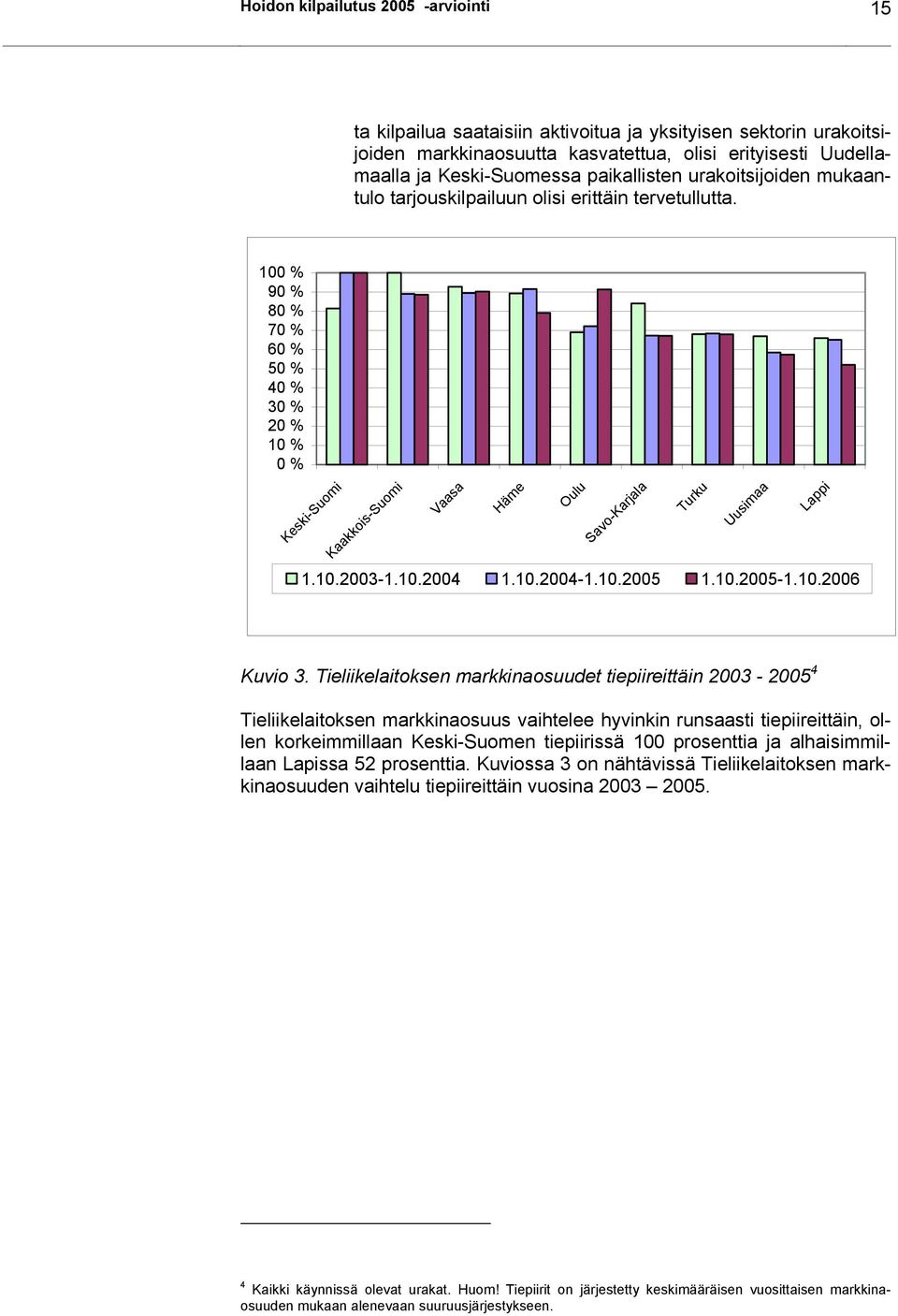 100 % 90 % 80 % 70 % 60 % 50 % 40 % 30 % 20 % 10 % 0 % Keski-Suomi Kaakkois-Suomi Vaasa Häme Oulu Savo-Karjala Turku Uusimaa 1.10.2003-1.10.2004 1.10.2004-1.10.2005 1.10.2005-1.10.2006 Lappi Kuvio 3.