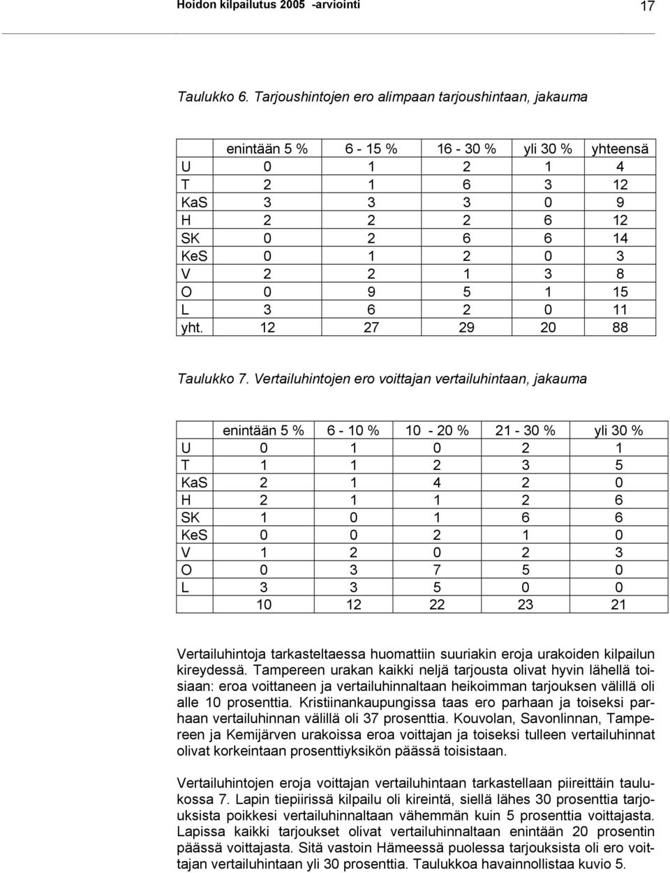 1 15 L 3 6 2 0 11 yht. 12 27 29 20 88 Taulukko 7.