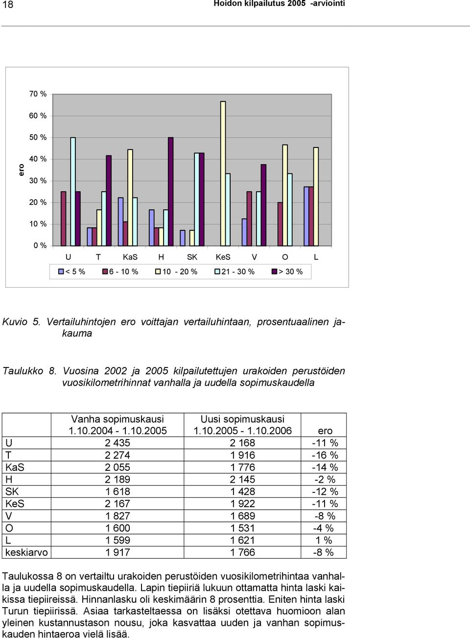 Vuosina 2002 ja 2005 kilpailutettujen urakoiden perustöiden vuosikilometrihinnat vanhalla ja uudella sopimuskaudella Vanha sopimuskausi 1.10.