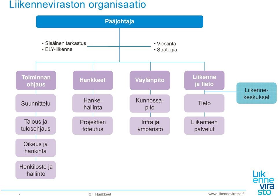 Hankehallinta Kunnossapito Liikennekeskukset Talous ja tulosohjaus Projektien