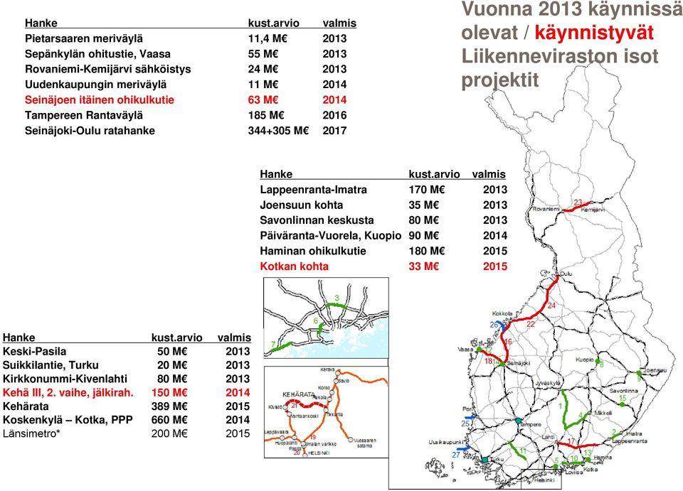 2014 Tampereen Rantaväylä 185 M 2016 Seinäjoki-Oulu ratahanke 344+305 M 2017 Vuonna 2013 käynnissä olevat / käynnistyvät Liikenneviraston isot projektit arvio valmis Lappeenranta-Imatra 170 M 2013