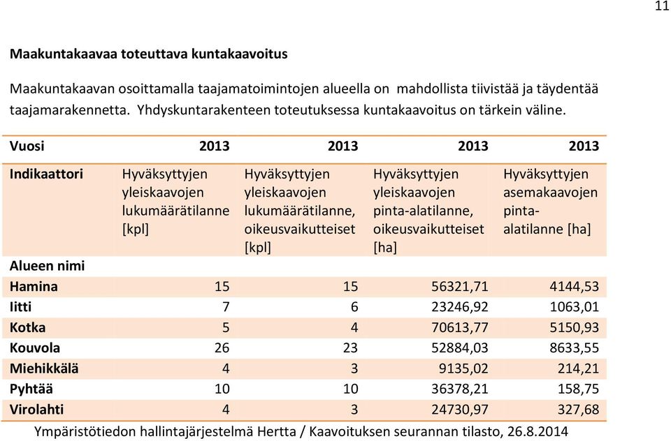 Vuosi 2013 2013 2013 2013 Indikaattori Hyväksyttyjen yleiskaavojen lukumäärätilanne [kpl] Hyväksyttyjen yleiskaavojen lukumäärätilanne, oikeusvaikutteiset [kpl] Hyväksyttyjen yleiskaavojen