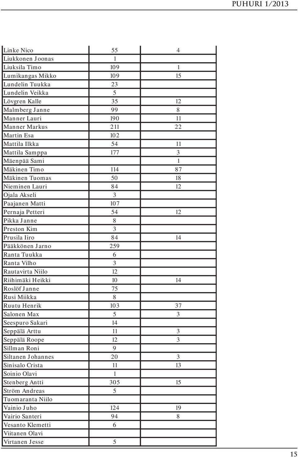 Janne 8 Preston Kim 3 Prusila Iiro 84 14 Pääkkönen Jarno 259 Ranta Tuukka 6 Ranta Vilho 3 Rautavirta Niilo 12 Riihimäki Heikki 10 14 Roslöf Janne 75 Rusi Miikka 8 Ruutu Henrik 103 37 Salonen Max 5 3