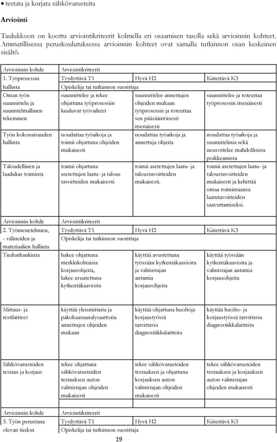 Työprosessin Tyydyttävä T1 Hyvä H2 Kiitettävä K3 hallinta tai tutkinnon suorittaja Oman työn suunnittelee ja tekee suunnittelee annettujen suunnittelee ja toteuttaa suunnittelu ja ohjattuna