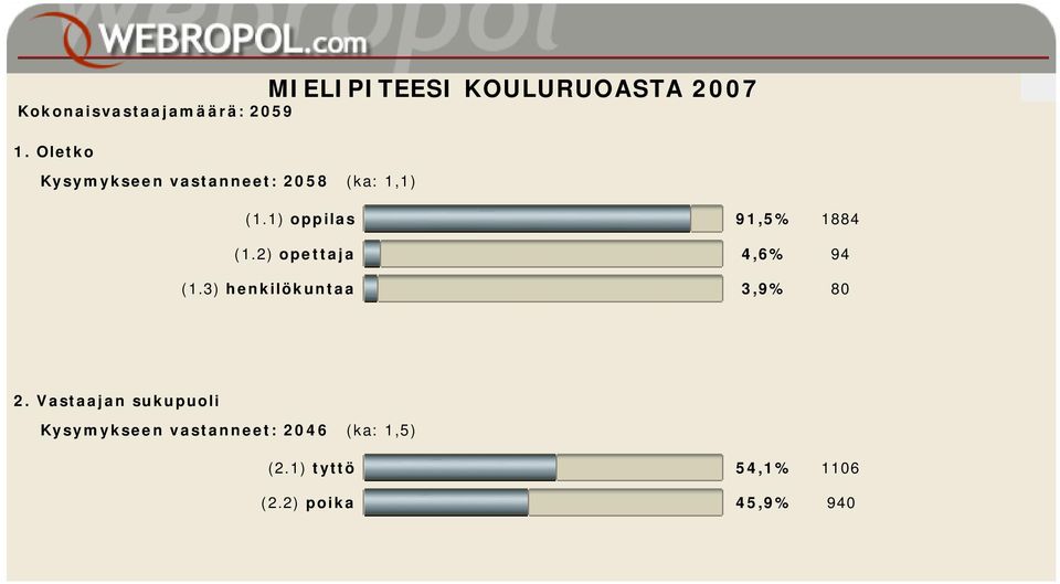 1) oppilas 91,5% 1884 (1.2) opettaja 4,6% 94 (1.