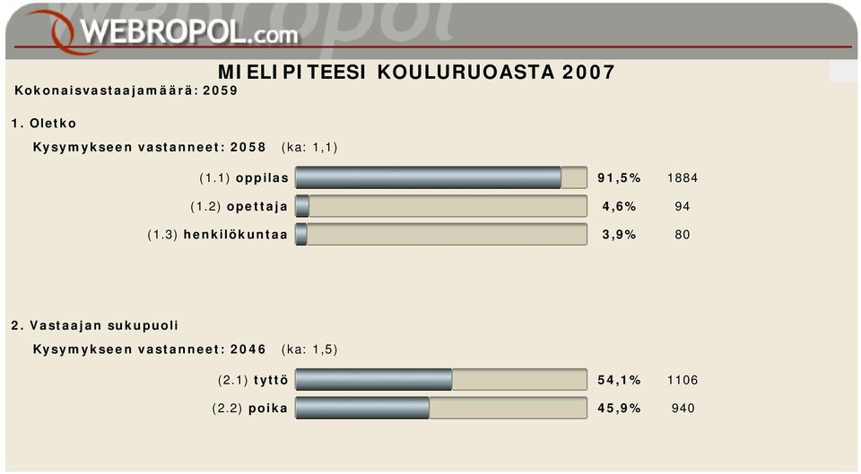 1) oppilas 91,5% 1884 (1.2) opettaja 4,6% 94 (1.