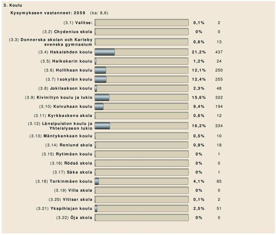 9) Kiviniityn koulu ja lukio 15,6% 322 (3.10) Koivuhaan koulu 9,4% 194 (3.11) Kyrkbackens skola 0,6% 12 (3.12) Länsipuiston koulu ja Yhteislyseon lukio 16,2% 334 (3.