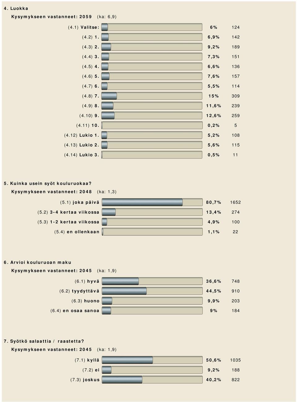 Kysymykseen vastanneet: 2048 (ka: 1,3) (5.1) joka päivä 80,7% 1652 (5.2) 3-4 kertaa viikossa 13,4% 274 (5.3) 1-2 kertaa viikossa 4,9% 100 (5.4) en ollenkaan 1,1% 22 6.