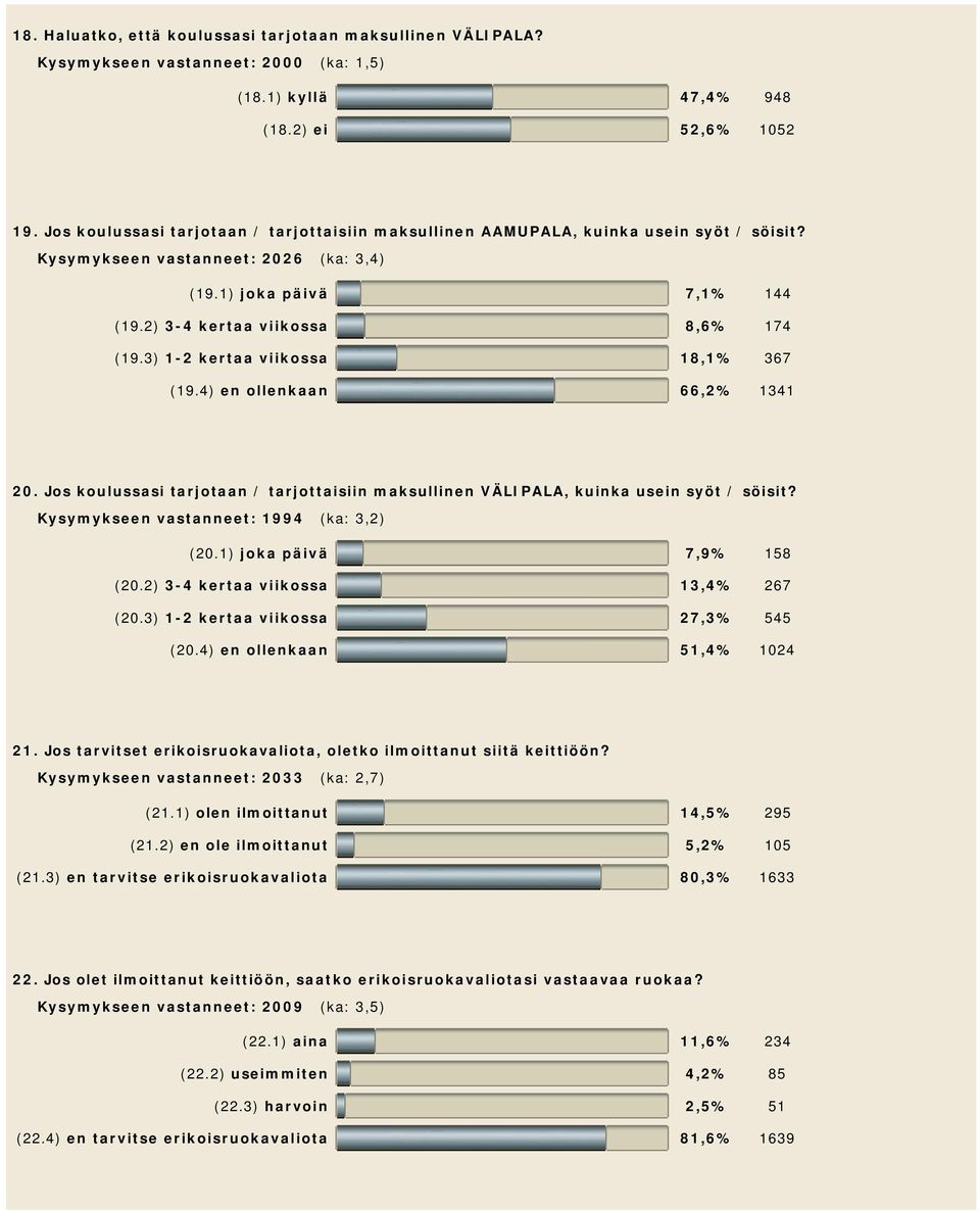 3) 1-2 kertaa viikossa 18,1% 367 (19.4) en ollenkaan 66,2% 1341 20. Jos koulussasi tarjotaan / tarjottaisiin maksullinen VÄLIPALA, kuinka usein syöt / söisit?