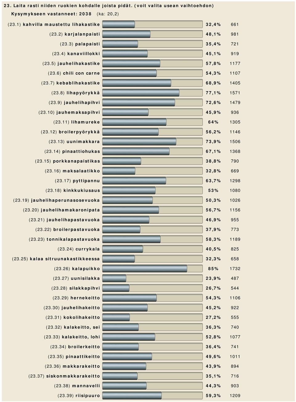 8) lihapyörykkä 77,1% 1571 (23.9) jauhelihapihvi 72,6% 1479 (23.10) jauhemaksapihvi 45,9% 936 (23.11) lihamureke 64% 1305 (23.12) broilerpyörykkä 56,2% 1146 (23.13) uunimakkara 73,9% 1506 (23.